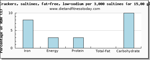 iron and nutritional content in saltine crackers